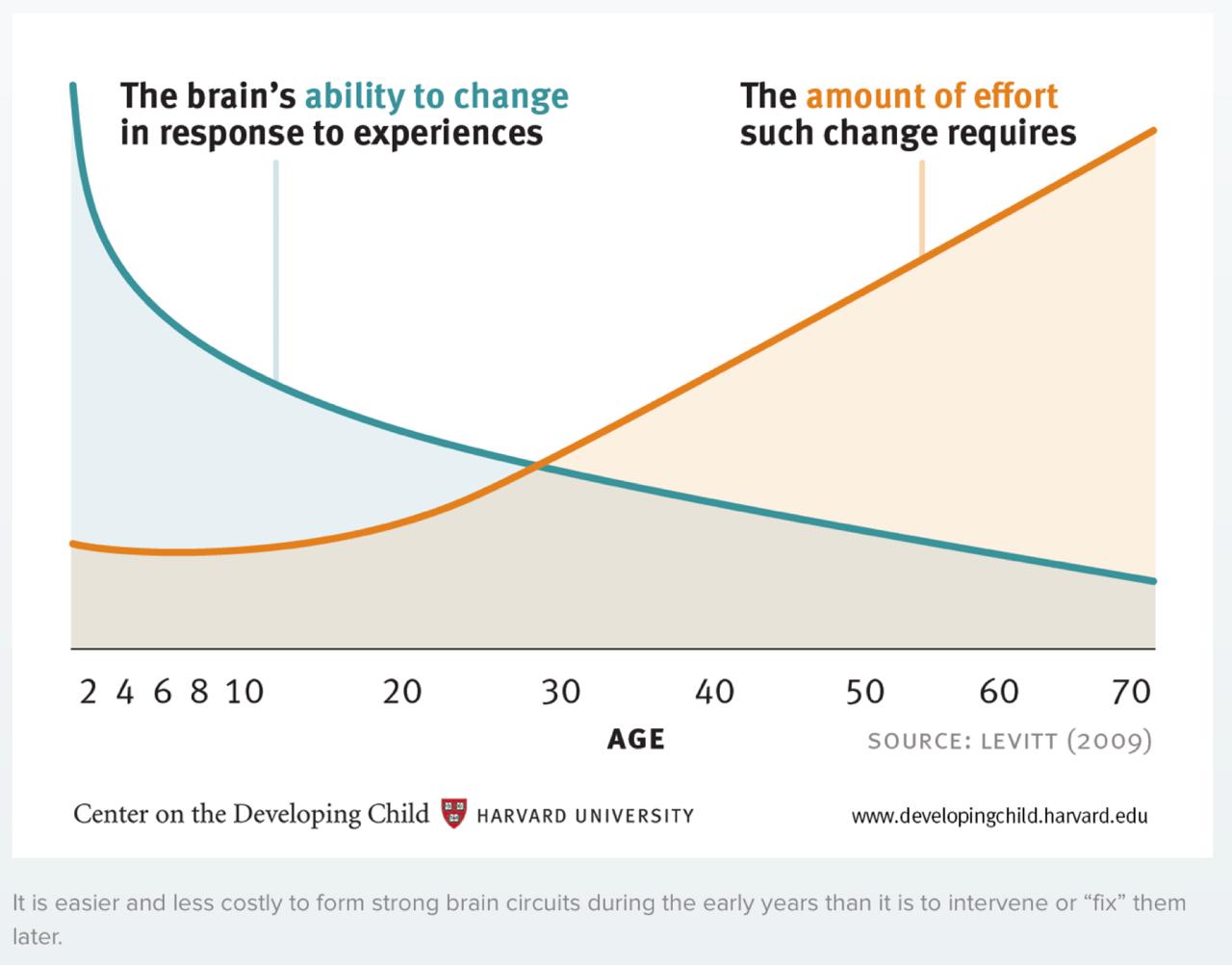 Chart: the brain's ability to change versus the effort required, across age